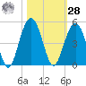 Jeremy Creek tide chart for Saturday, October 28, 2023