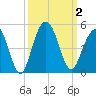 Jeremy Creek tide chart for Monday, October 2, 2023