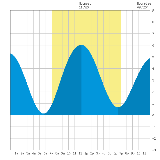 Jeremy Creek tide chart for Tuesday, October 3, 2023