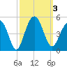 Jeremy Creek tide chart for Tuesday, October 3, 2023