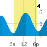 Jeremy Creek tide chart for Wednesday, October 4, 2023