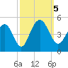 Jeremy Creek tide chart for Thursday, October 5, 2023
