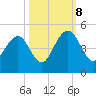 Jeremy Creek tide chart for Sunday, October 8, 2023