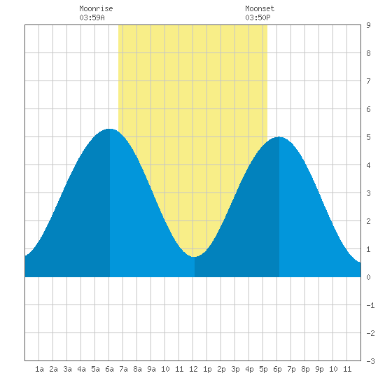 Jeremy Creek tide chart for Friday, November 10, 2023