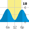 Jeremy Creek tide chart for Friday, November 10, 2023