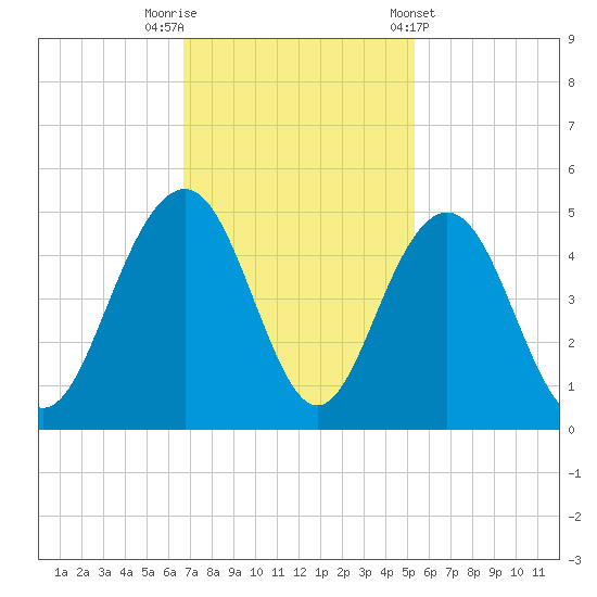 Jeremy Creek tide chart for Saturday, November 11, 2023