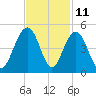 Jeremy Creek tide chart for Saturday, November 11, 2023