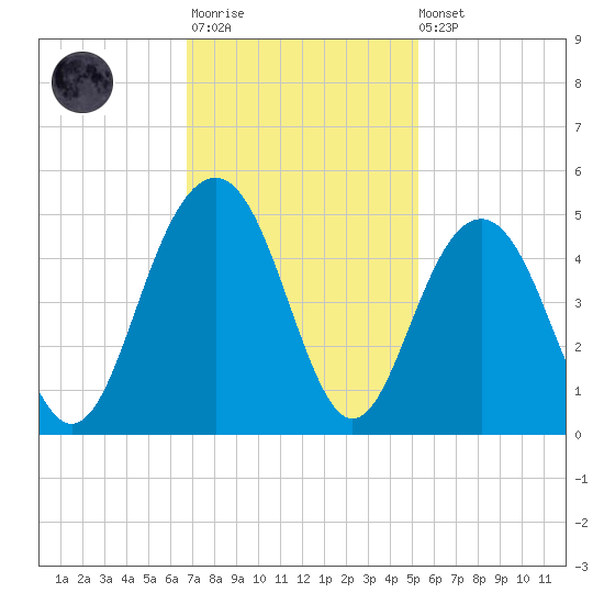 Jeremy Creek tide chart for Monday, November 13, 2023