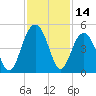 Jeremy Creek tide chart for Tuesday, November 14, 2023