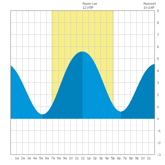 Jeremy Creek tide chart for Saturday, November 18, 2023