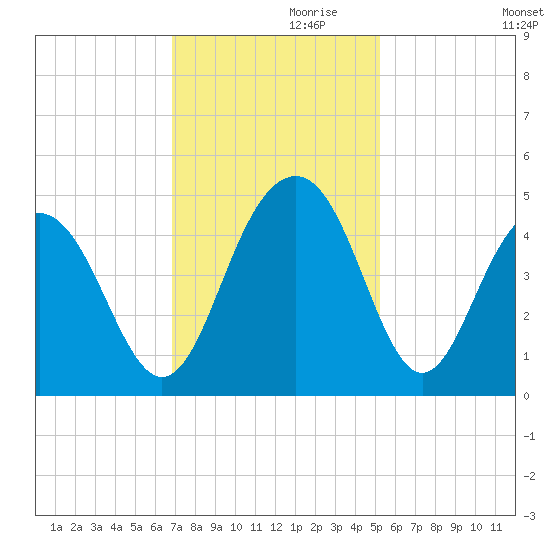 Jeremy Creek tide chart for Sunday, November 19, 2023