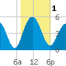 Jeremy Creek tide chart for Wednesday, November 1, 2023