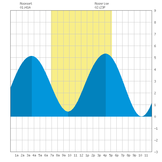 Jeremy Creek tide chart for Wednesday, November 22, 2023