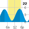 Jeremy Creek tide chart for Wednesday, November 22, 2023