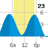 Jeremy Creek tide chart for Thursday, November 23, 2023