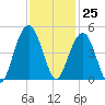Jeremy Creek tide chart for Saturday, November 25, 2023