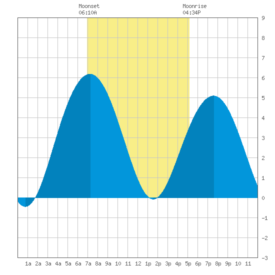 Jeremy Creek tide chart for Sunday, November 26, 2023