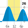 Jeremy Creek tide chart for Sunday, November 26, 2023