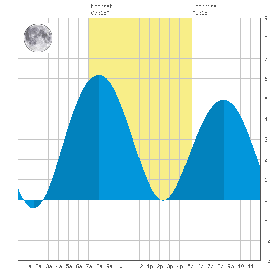 Jeremy Creek tide chart for Monday, November 27, 2023