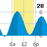 Jeremy Creek tide chart for Tuesday, November 28, 2023