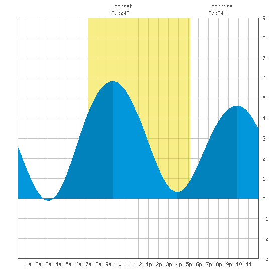 Jeremy Creek tide chart for Wednesday, November 29, 2023