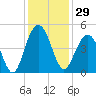 Jeremy Creek tide chart for Wednesday, November 29, 2023