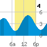 Jeremy Creek tide chart for Saturday, November 4, 2023