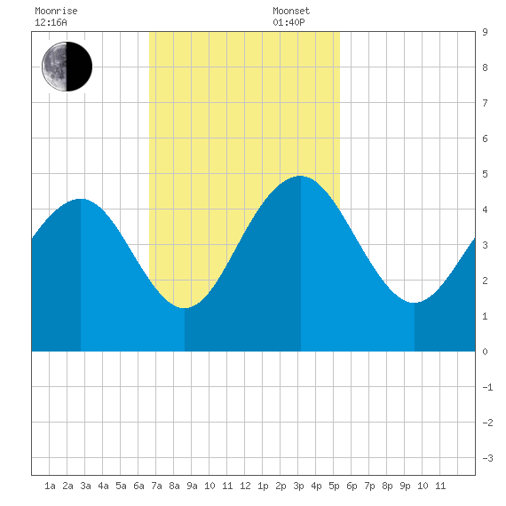 Jeremy Creek tide chart for Sunday, November 5, 2023