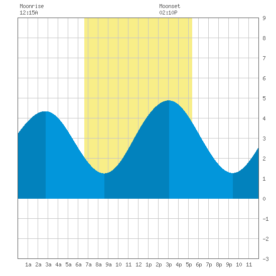 Jeremy Creek tide chart for Monday, November 6, 2023