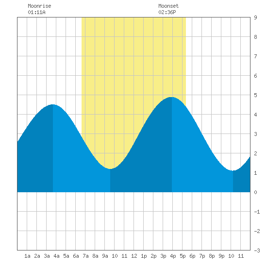 Jeremy Creek tide chart for Tuesday, November 7, 2023