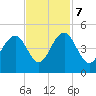 Jeremy Creek tide chart for Tuesday, November 7, 2023