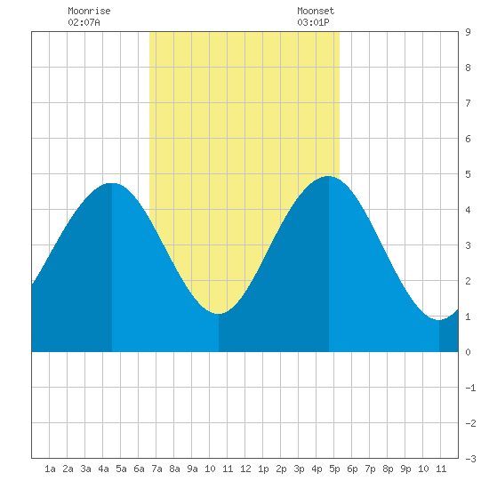 Jeremy Creek tide chart for Wednesday, November 8, 2023