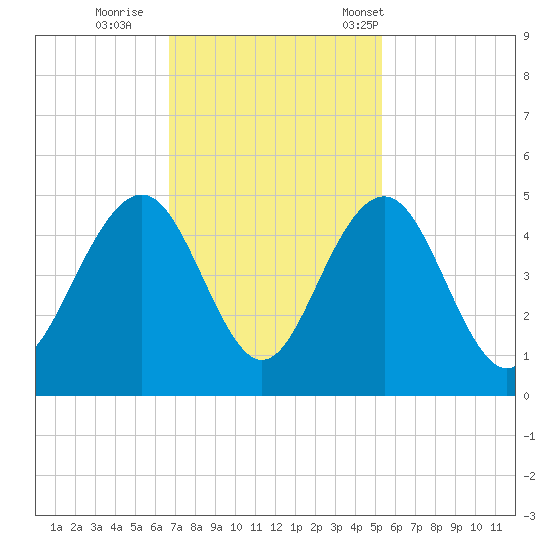 Jeremy Creek tide chart for Thursday, November 9, 2023