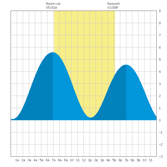 Jeremy Creek tide chart for Monday, December 11, 2023