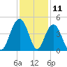 Jeremy Creek tide chart for Monday, December 11, 2023