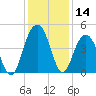 Jeremy Creek tide chart for Thursday, December 14, 2023