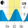 Jeremy Creek tide chart for Tuesday, December 19, 2023