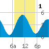 Jeremy Creek tide chart for Friday, December 1, 2023
