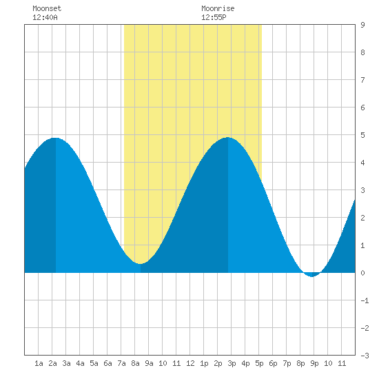 Jeremy Creek tide chart for Wednesday, December 20, 2023