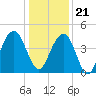 Jeremy Creek tide chart for Thursday, December 21, 2023