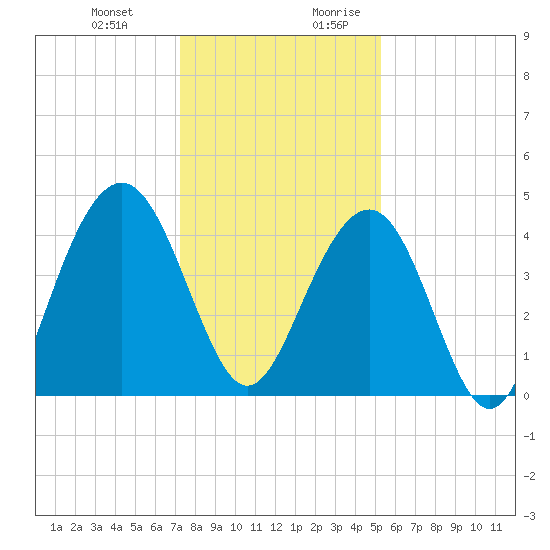 Jeremy Creek tide chart for Friday, December 22, 2023