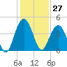 Jeremy Creek tide chart for Wednesday, December 27, 2023