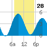 Jeremy Creek tide chart for Thursday, December 28, 2023