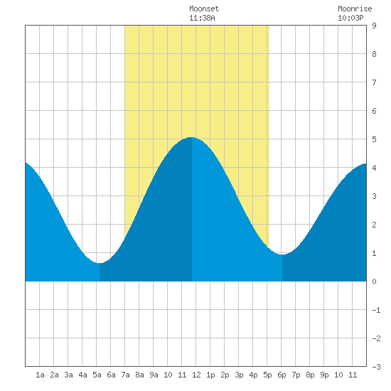 Jeremy Creek tide chart for Saturday, December 2, 2023