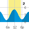Jeremy Creek tide chart for Saturday, December 2, 2023