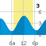 Jeremy Creek tide chart for Sunday, December 3, 2023