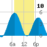 Jeremy Creek tide chart for Wednesday, January 10, 2024