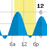Jeremy Creek tide chart for Friday, January 12, 2024