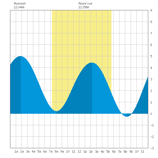 Jeremy Creek tide chart for Thursday, January 18, 2024
