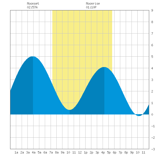 Jeremy Creek tide chart for Saturday, January 20, 2024